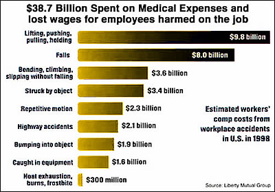Medical Expenses for employees harmed on job